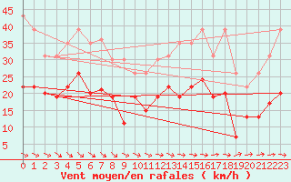 Courbe de la force du vent pour La Rochelle - Le Bout Blanc (17)