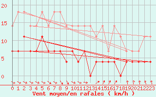 Courbe de la force du vent pour Fredrika