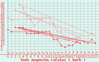 Courbe de la force du vent pour Malaa-Braennan