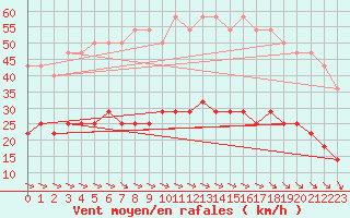 Courbe de la force du vent pour Skagsudde