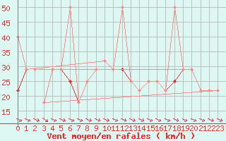 Courbe de la force du vent pour Haukelisaeter Broyt