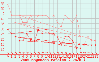 Courbe de la force du vent pour Ummendorf