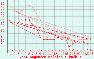 Courbe de la force du vent pour Alto de Los Leones