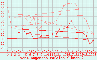 Courbe de la force du vent pour Cap Cpet (83)