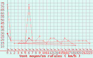 Courbe de la force du vent pour Wolfsegg