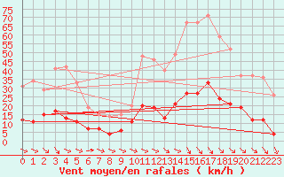 Courbe de la force du vent pour Aix-en-Provence (13)