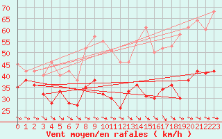 Courbe de la force du vent pour Mont-Aigoual (30)