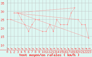 Courbe de la force du vent pour Retitis-Calimani