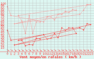 Courbe de la force du vent pour Jungfraujoch (Sw)