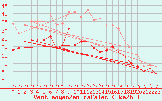 Courbe de la force du vent pour Ummendorf