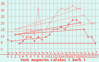 Courbe de la force du vent pour Aurillac (15)