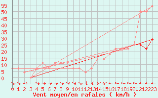 Courbe de la force du vent pour Wolfsegg