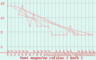 Courbe de la force du vent pour Churanov