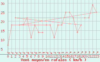 Courbe de la force du vent pour Beja