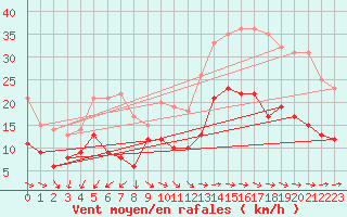 Courbe de la force du vent pour Feuchtwangen-Heilbronn
