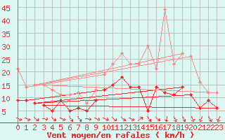 Courbe de la force du vent pour Metz-Nancy-Lorraine (57)