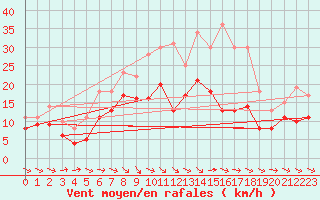 Courbe de la force du vent pour Warburg