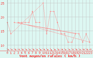 Courbe de la force du vent pour Wien / City