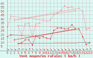 Courbe de la force du vent pour Perpignan (66)