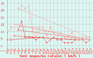 Courbe de la force du vent pour Thun