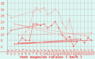Courbe de la force du vent pour Goettingen