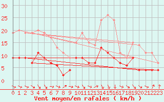 Courbe de la force du vent pour Auch (32)
