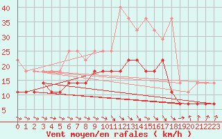 Courbe de la force du vent pour Weissenburg