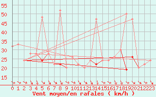 Courbe de la force du vent pour Tain Range