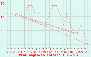 Courbe de la force du vent pour Krumbach