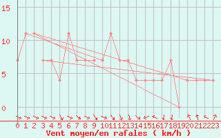 Courbe de la force du vent pour Parikkala Koitsanlahti