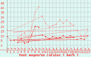 Courbe de la force du vent pour Mcon (71)