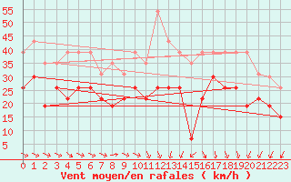 Courbe de la force du vent pour Montpellier (34)