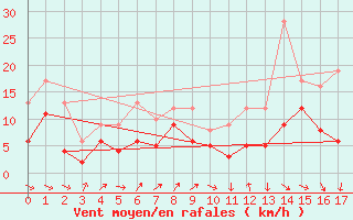 Courbe de la force du vent pour Melun (77)