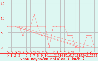 Courbe de la force du vent pour Weissensee / Gatschach