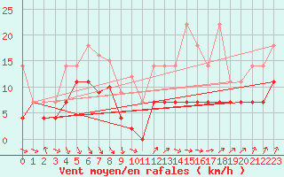 Courbe de la force du vent pour Meiningen