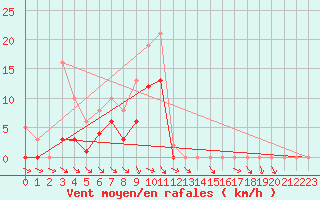 Courbe de la force du vent pour Mazres Le Massuet (09)