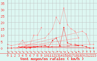 Courbe de la force du vent pour Cerisiers (89)