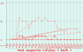 Courbe de la force du vent pour Thoiras (30)