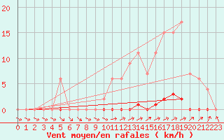 Courbe de la force du vent pour Lobbes (Be)