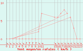 Courbe de la force du vent pour Mirepoix (09)