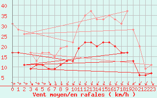 Courbe de la force du vent pour Ile d