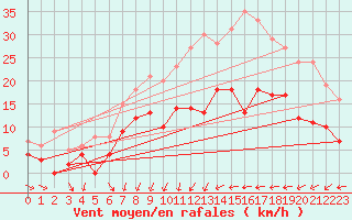 Courbe de la force du vent pour Metz (57)