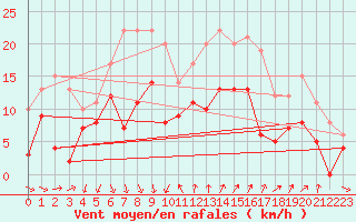 Courbe de la force du vent pour Hyres (83)