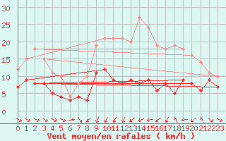 Courbe de la force du vent pour Brindas (69)