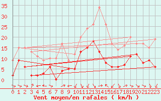Courbe de la force du vent pour Le Puy - Loudes (43)