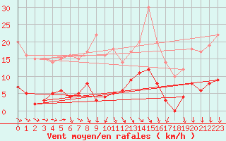 Courbe de la force du vent pour Choue (41)