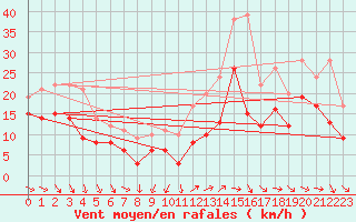 Courbe de la force du vent pour Saulces-Champenoises (08)