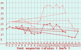 Courbe de la force du vent pour Troyes (10)