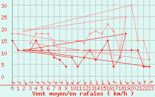 Courbe de la force du vent pour Troyes (10)