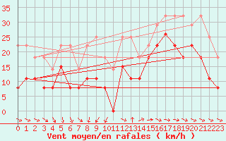 Courbe de la force du vent pour Pointe de Chemoulin (44)